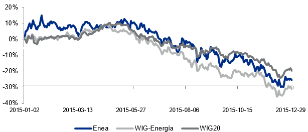 Zmiana kursu akcji Enea SA w porównaniu do zmian indeksów WIG20 i WIG-Energia