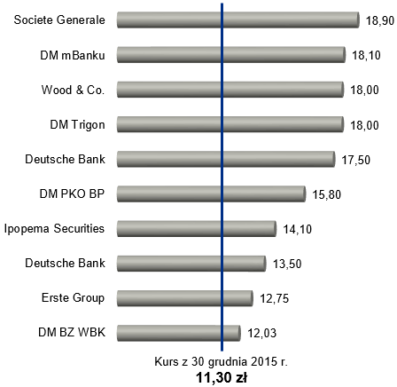 Rekomendacje poszczególnych DM dla Enea w 2015 r.: