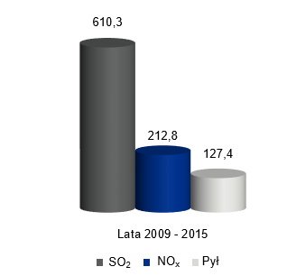Nakłady finansowe na redukcję emisji SO2, NOX i pyłu  do powietrza w latach 2009-2015 w Elektrowni Kozienice [mln zł]